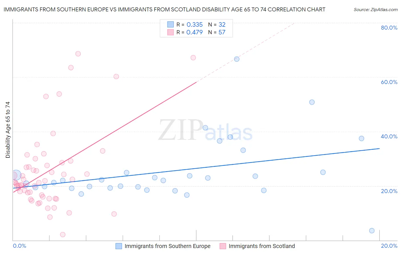 Immigrants from Southern Europe vs Immigrants from Scotland Disability Age 65 to 74
