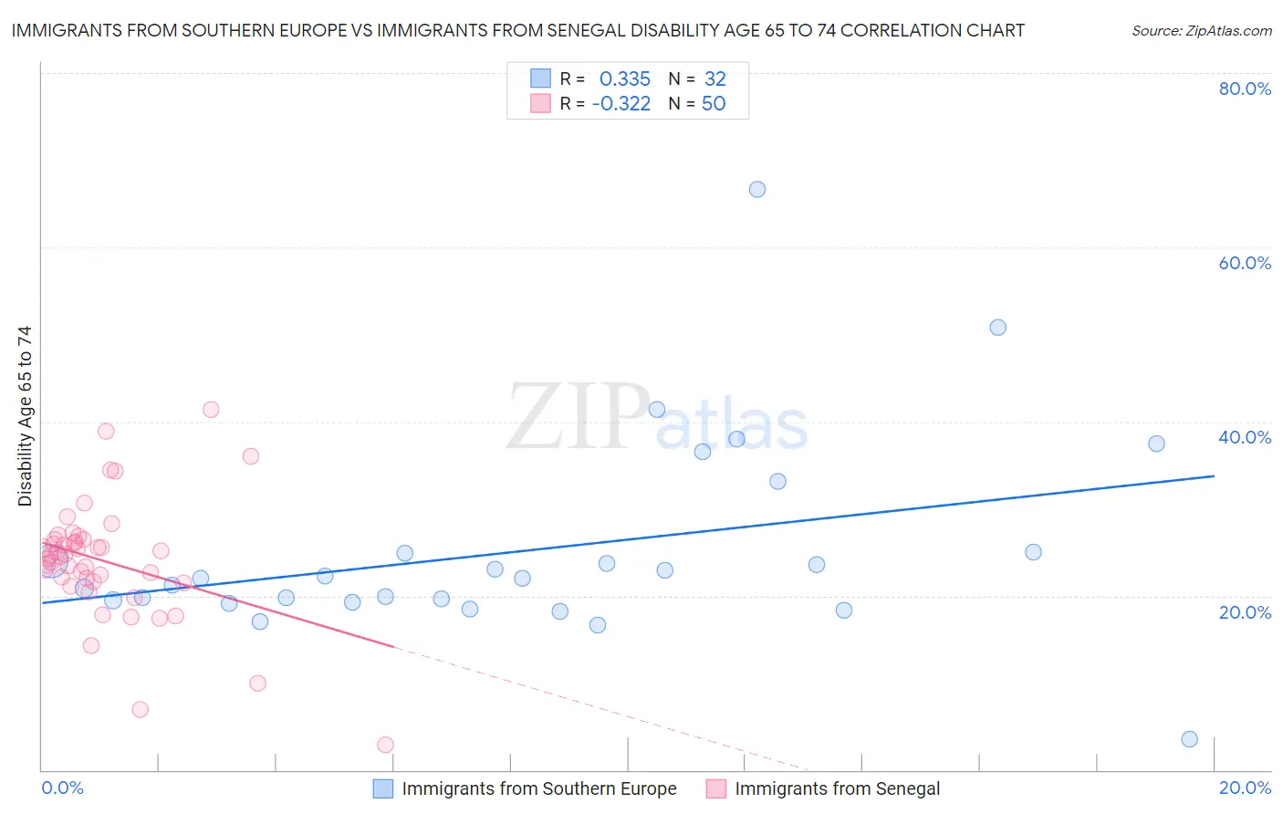 Immigrants from Southern Europe vs Immigrants from Senegal Disability Age 65 to 74