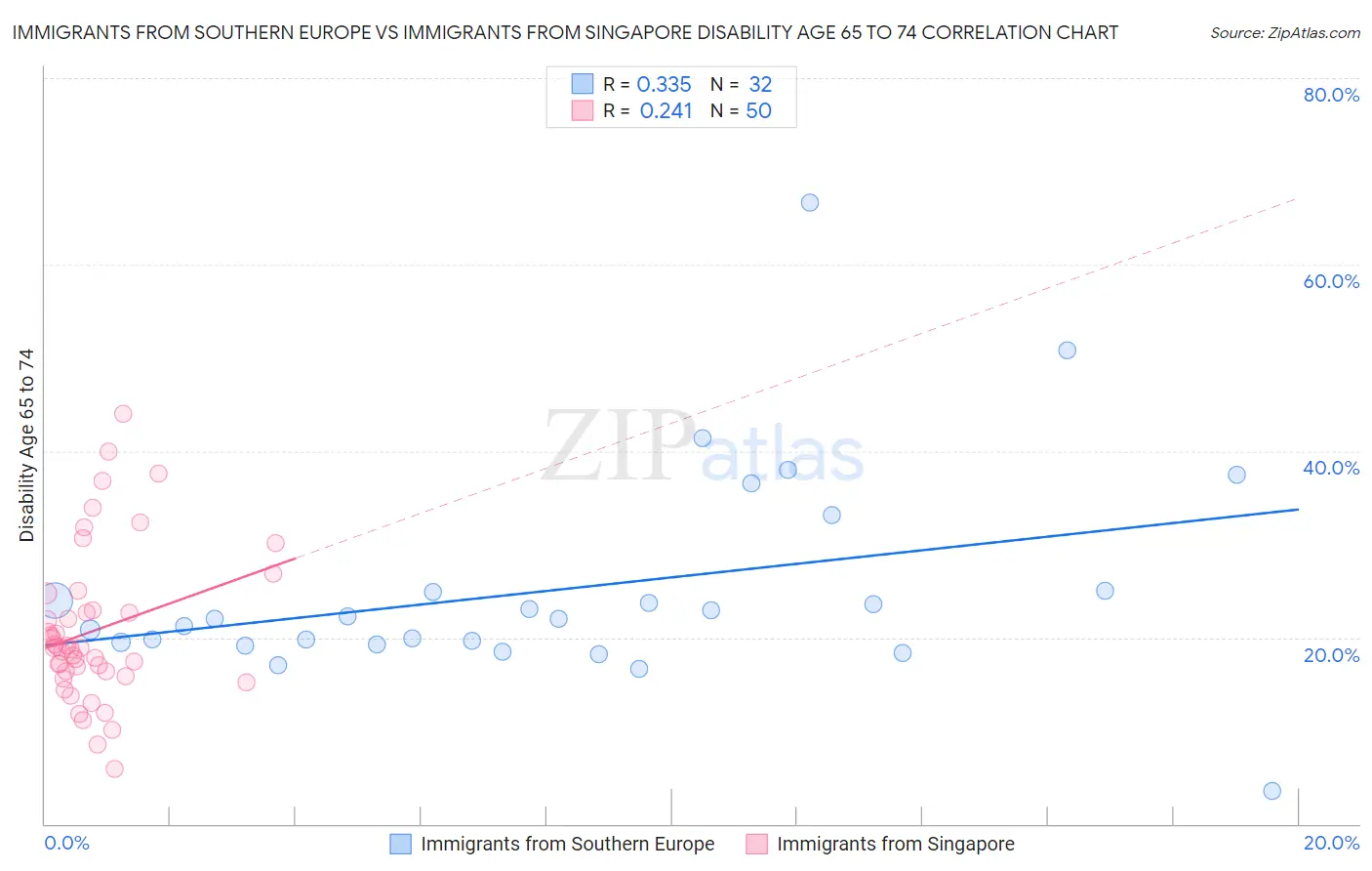 Immigrants from Southern Europe vs Immigrants from Singapore Disability Age 65 to 74
