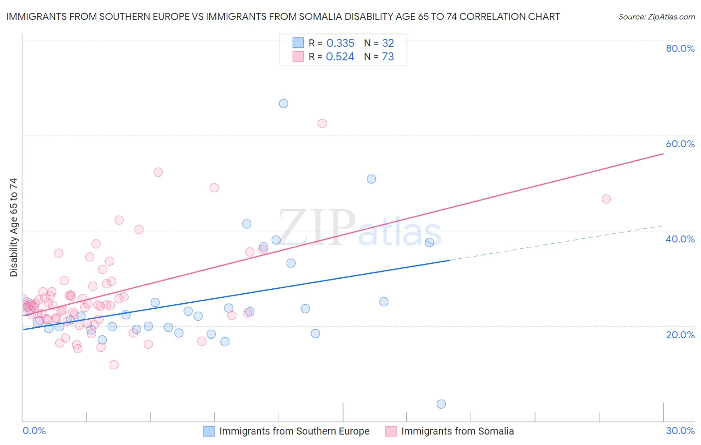 Immigrants from Southern Europe vs Immigrants from Somalia Disability Age 65 to 74