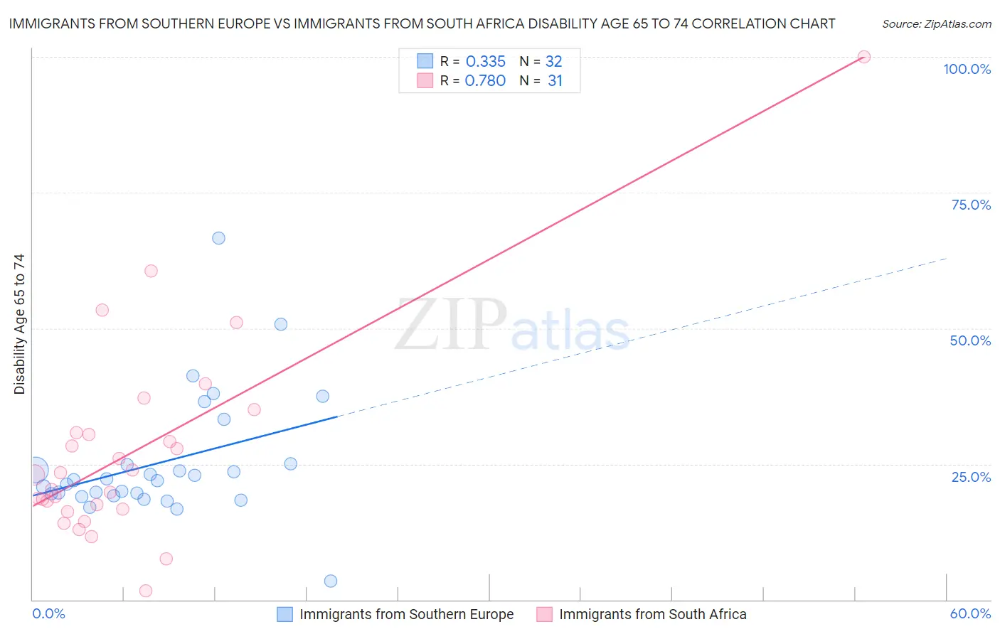 Immigrants from Southern Europe vs Immigrants from South Africa Disability Age 65 to 74