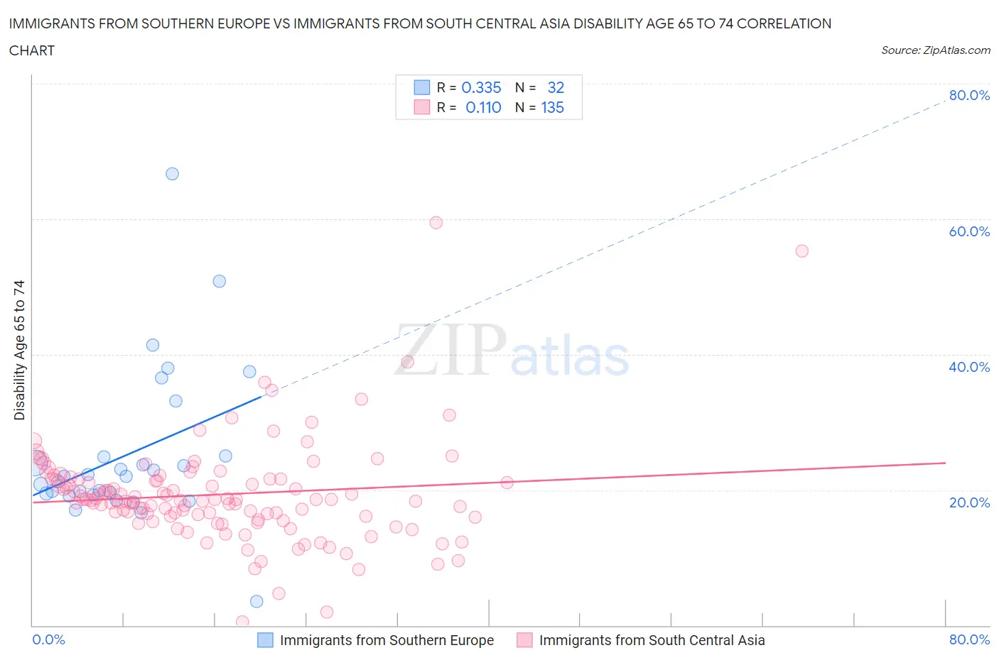 Immigrants from Southern Europe vs Immigrants from South Central Asia Disability Age 65 to 74