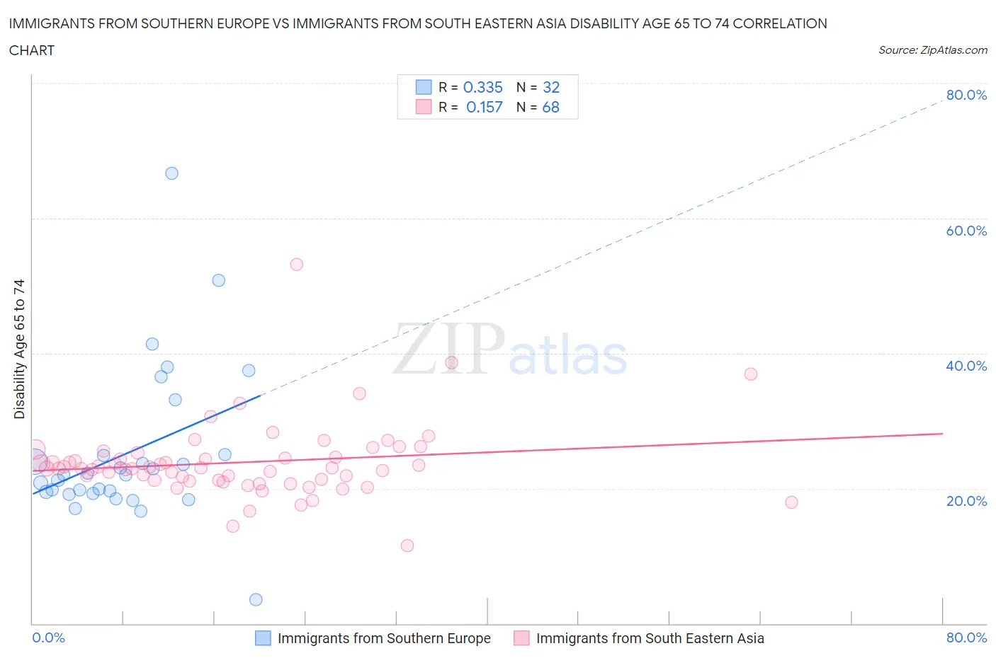 Immigrants from Southern Europe vs Immigrants from South Eastern Asia Disability Age 65 to 74