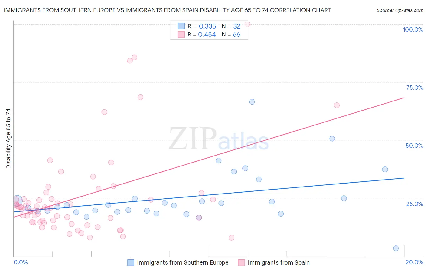 Immigrants from Southern Europe vs Immigrants from Spain Disability Age 65 to 74
