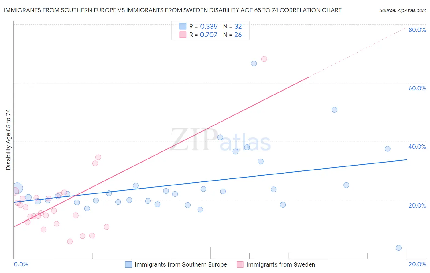Immigrants from Southern Europe vs Immigrants from Sweden Disability Age 65 to 74