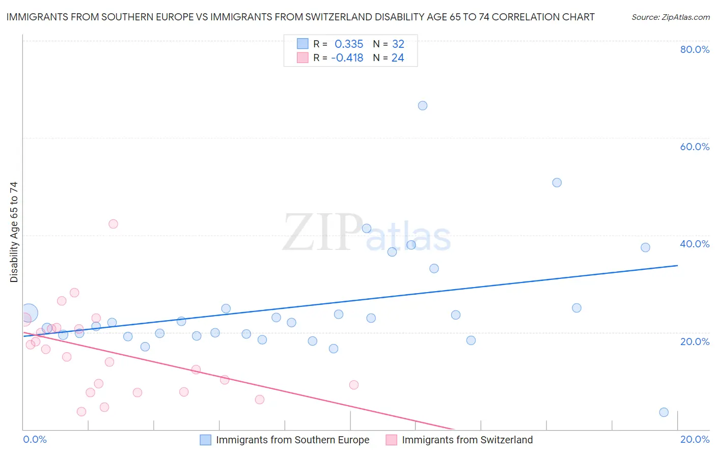 Immigrants from Southern Europe vs Immigrants from Switzerland Disability Age 65 to 74