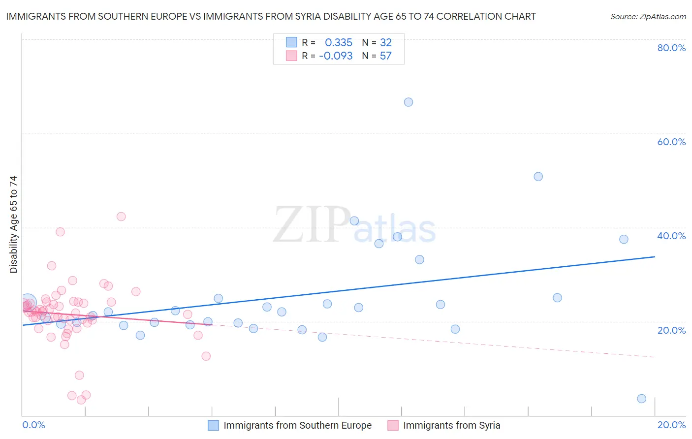 Immigrants from Southern Europe vs Immigrants from Syria Disability Age 65 to 74