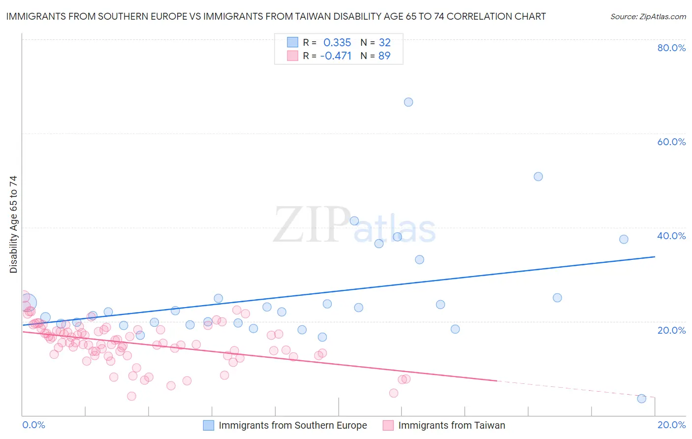 Immigrants from Southern Europe vs Immigrants from Taiwan Disability Age 65 to 74