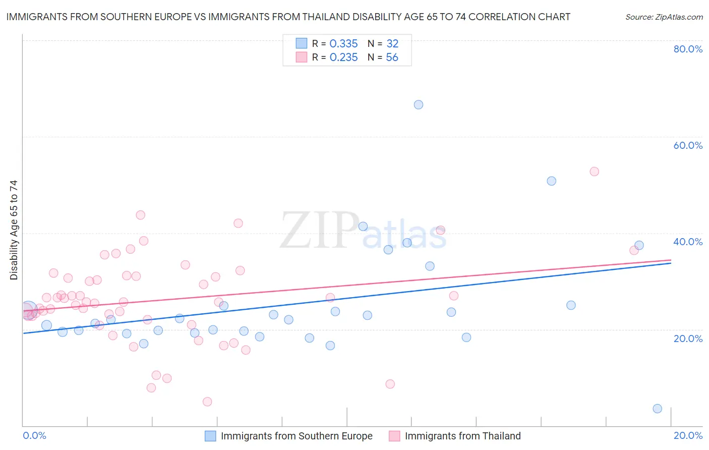 Immigrants from Southern Europe vs Immigrants from Thailand Disability Age 65 to 74