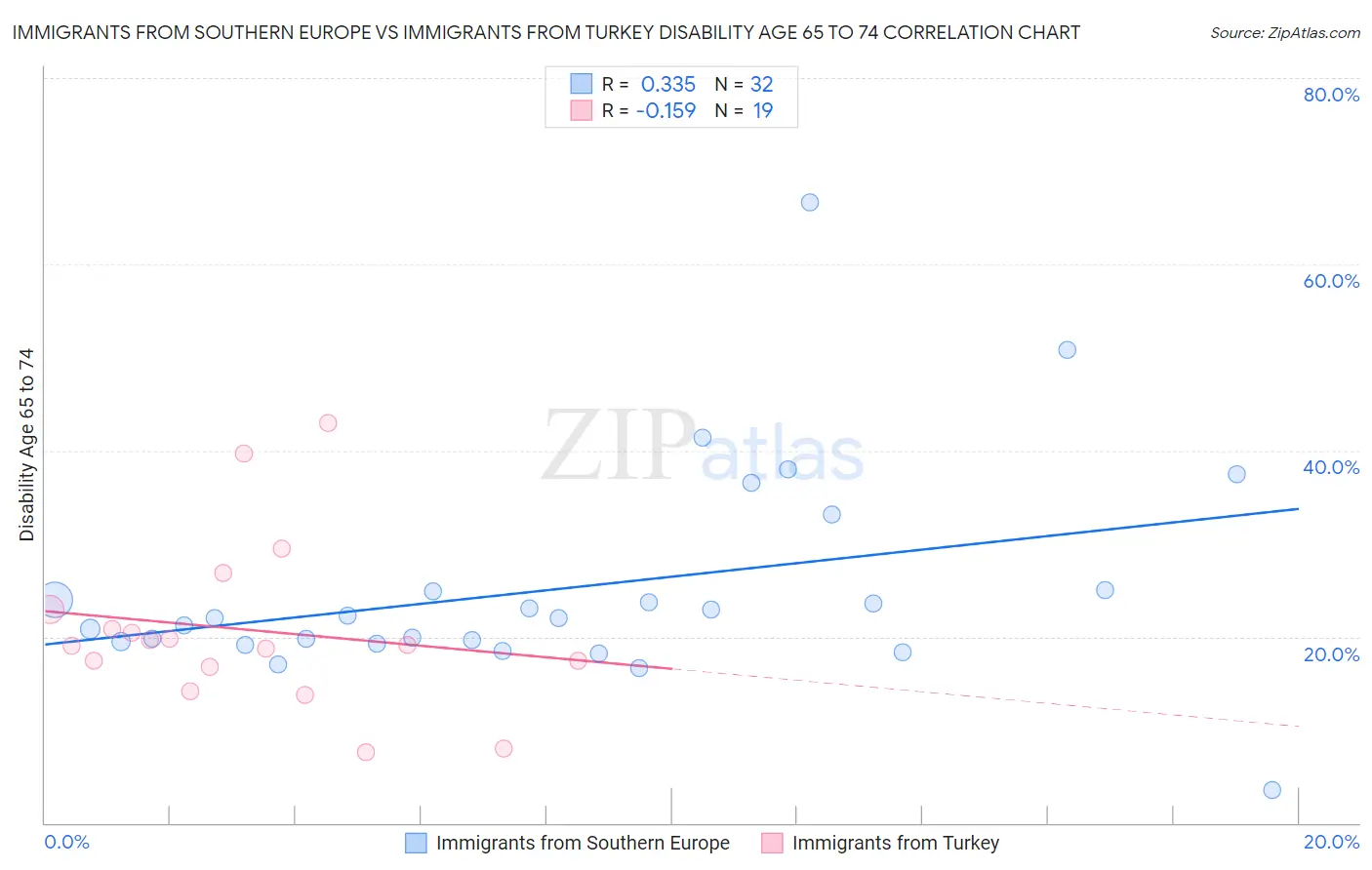 Immigrants from Southern Europe vs Immigrants from Turkey Disability Age 65 to 74