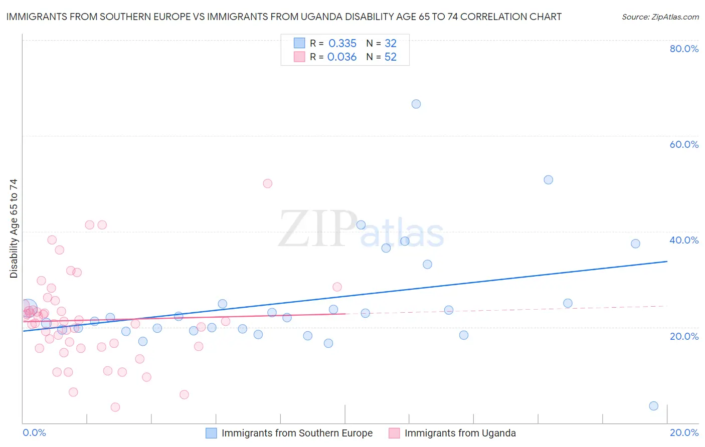 Immigrants from Southern Europe vs Immigrants from Uganda Disability Age 65 to 74