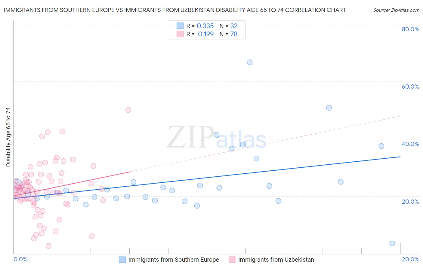 Immigrants from Southern Europe vs Immigrants from Uzbekistan Disability Age 65 to 74