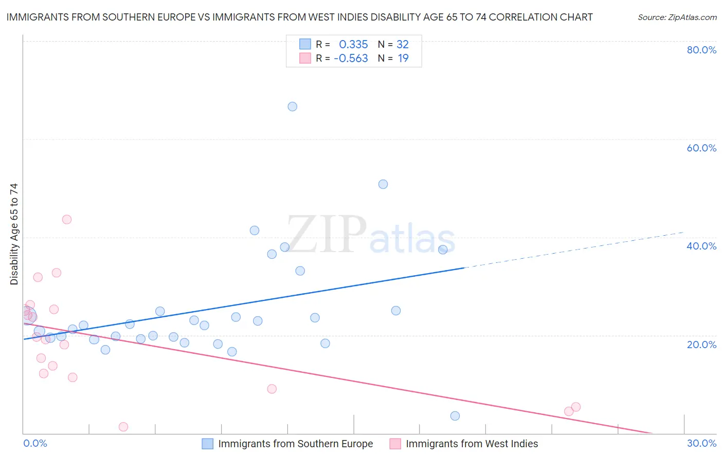 Immigrants from Southern Europe vs Immigrants from West Indies Disability Age 65 to 74