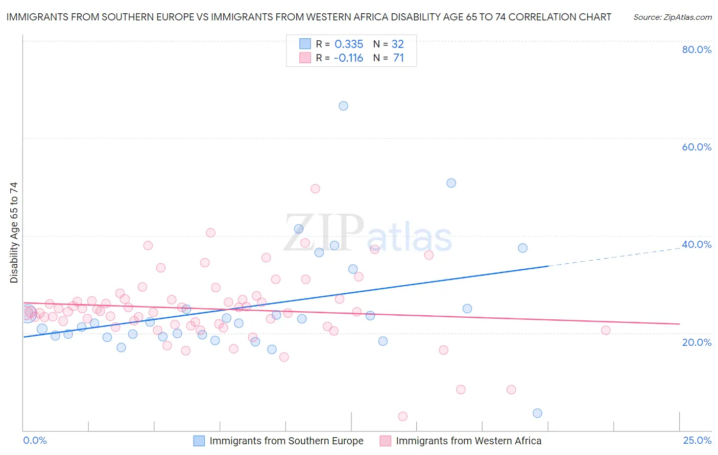 Immigrants from Southern Europe vs Immigrants from Western Africa Disability Age 65 to 74
