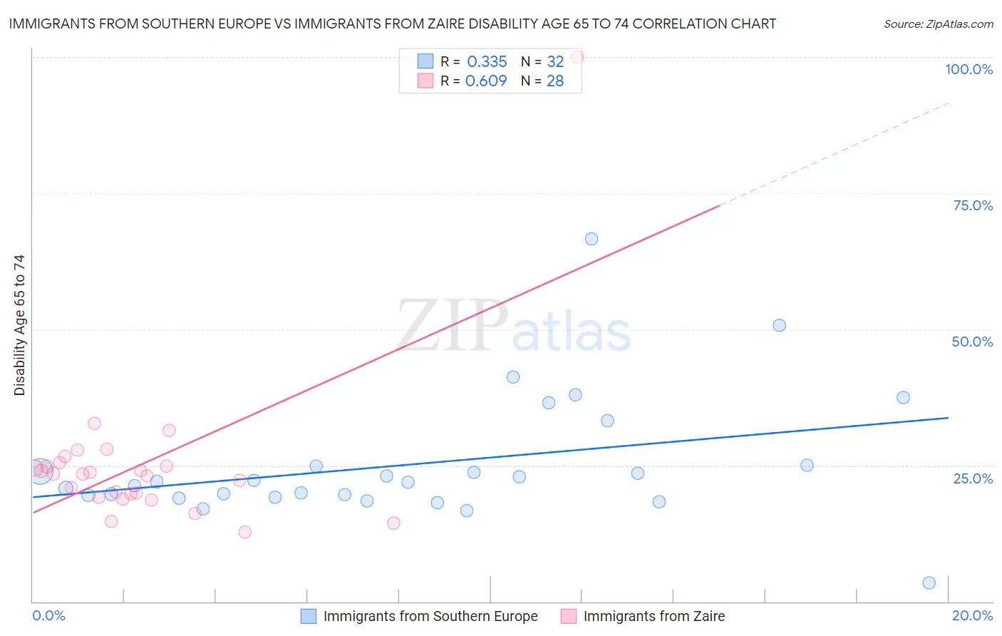 Immigrants from Southern Europe vs Immigrants from Zaire Disability Age 65 to 74
