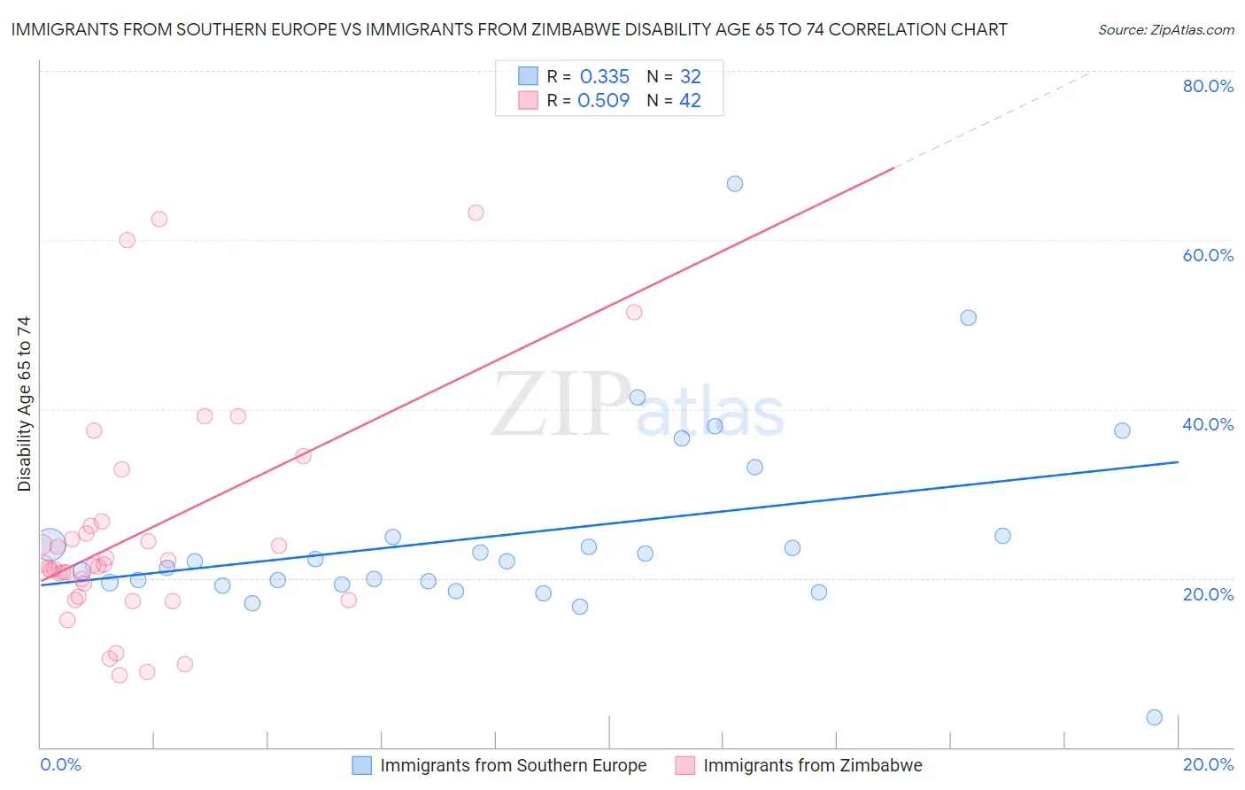 Immigrants from Southern Europe vs Immigrants from Zimbabwe Disability Age 65 to 74