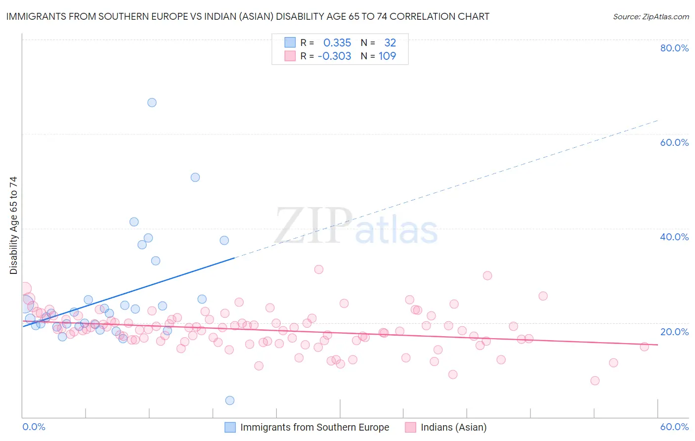 Immigrants from Southern Europe vs Indian (Asian) Disability Age 65 to 74