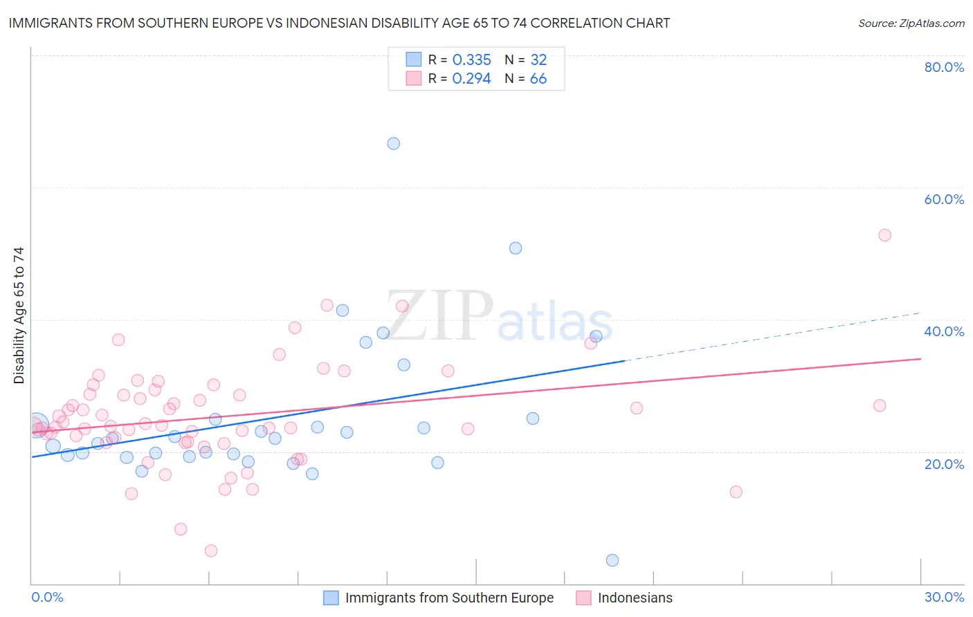 Immigrants from Southern Europe vs Indonesian Disability Age 65 to 74