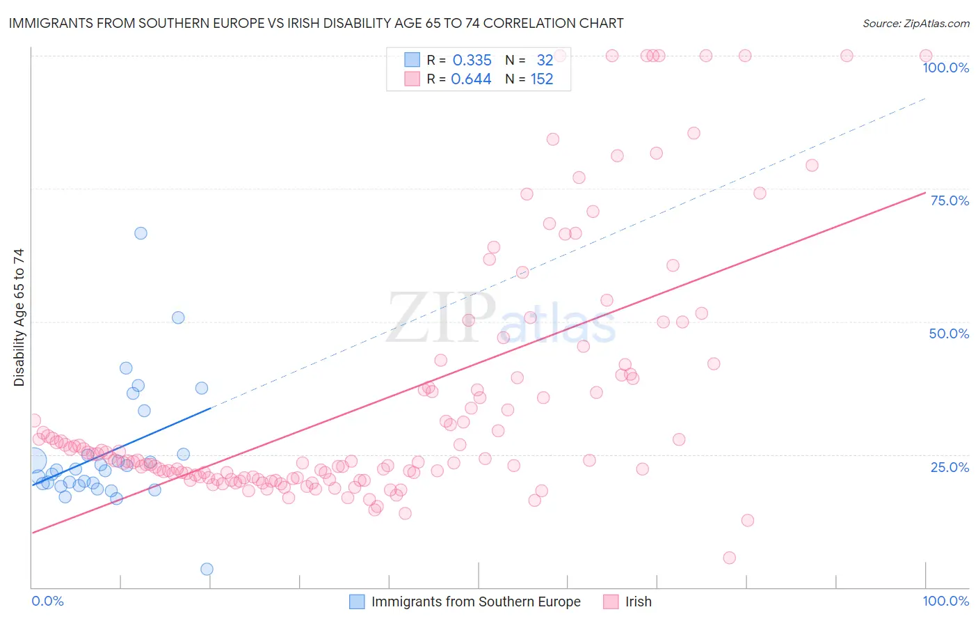 Immigrants from Southern Europe vs Irish Disability Age 65 to 74