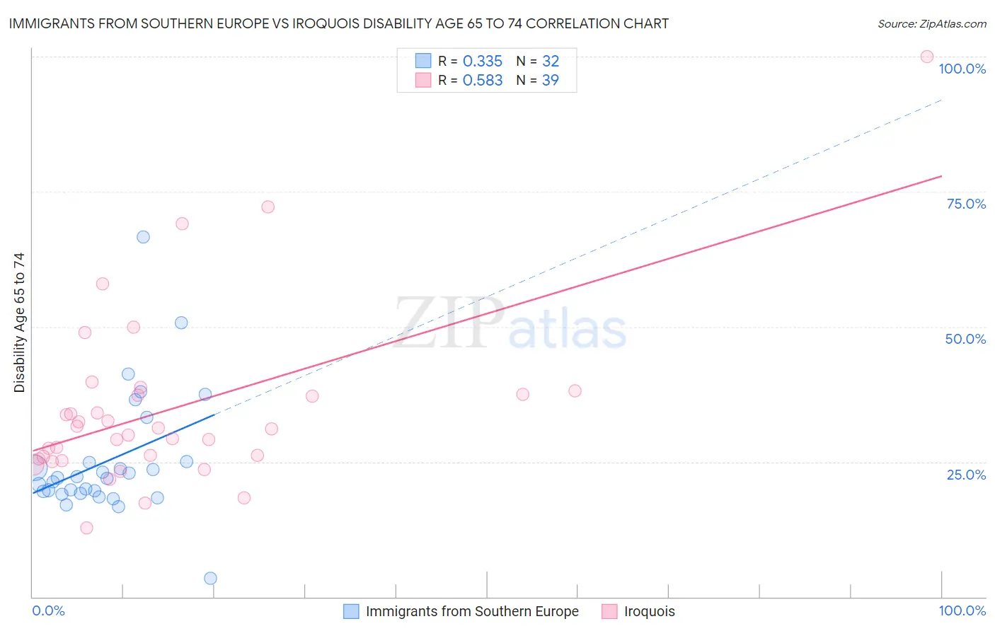 Immigrants from Southern Europe vs Iroquois Disability Age 65 to 74