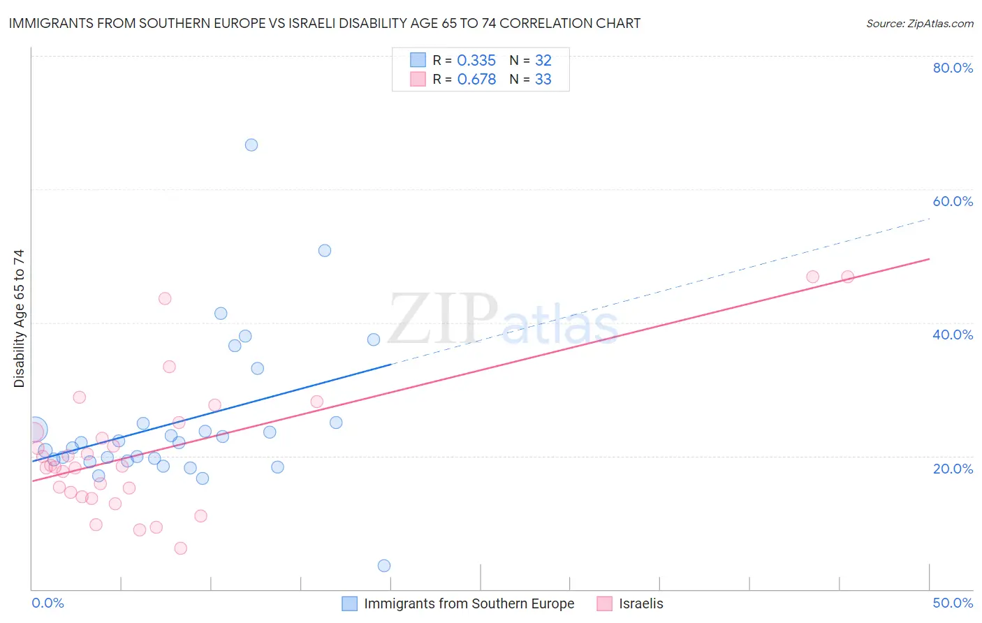 Immigrants from Southern Europe vs Israeli Disability Age 65 to 74