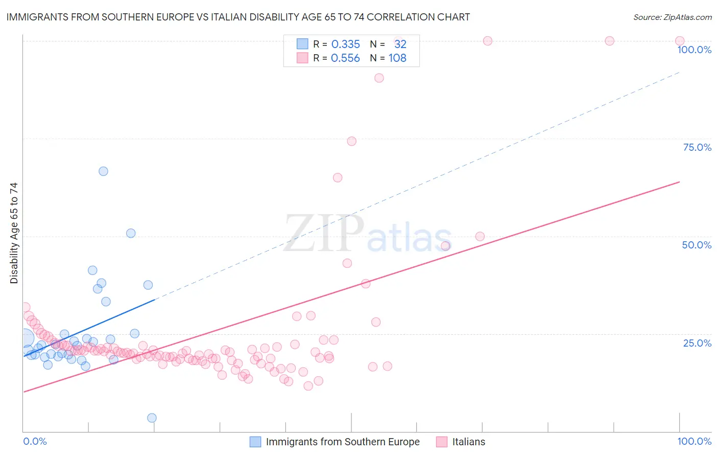 Immigrants from Southern Europe vs Italian Disability Age 65 to 74
