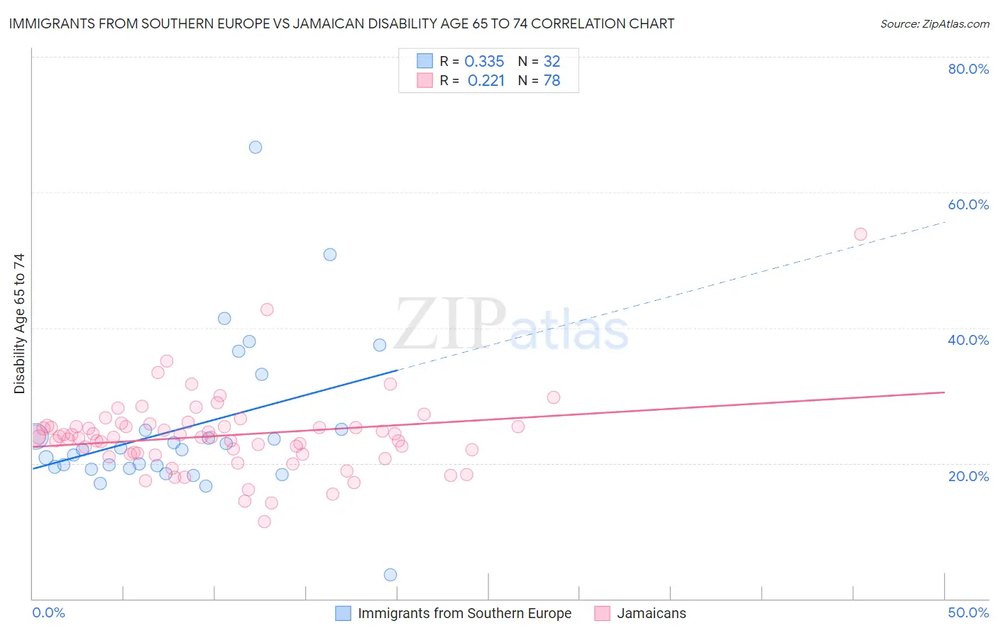 Immigrants from Southern Europe vs Jamaican Disability Age 65 to 74