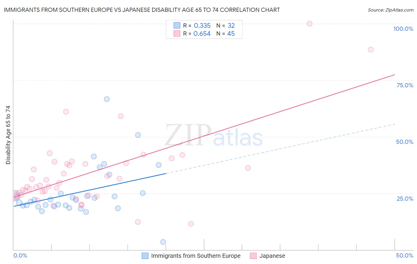 Immigrants from Southern Europe vs Japanese Disability Age 65 to 74
