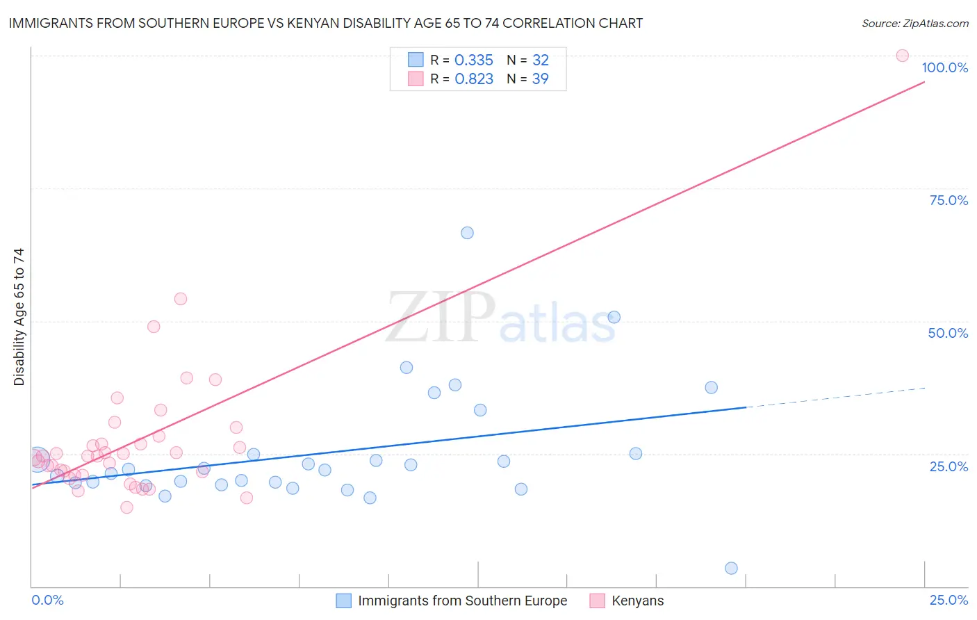 Immigrants from Southern Europe vs Kenyan Disability Age 65 to 74