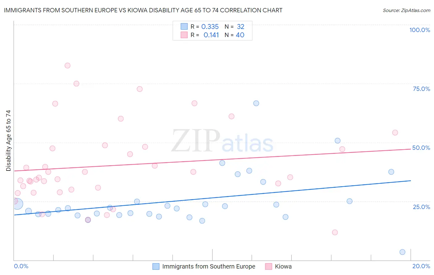 Immigrants from Southern Europe vs Kiowa Disability Age 65 to 74