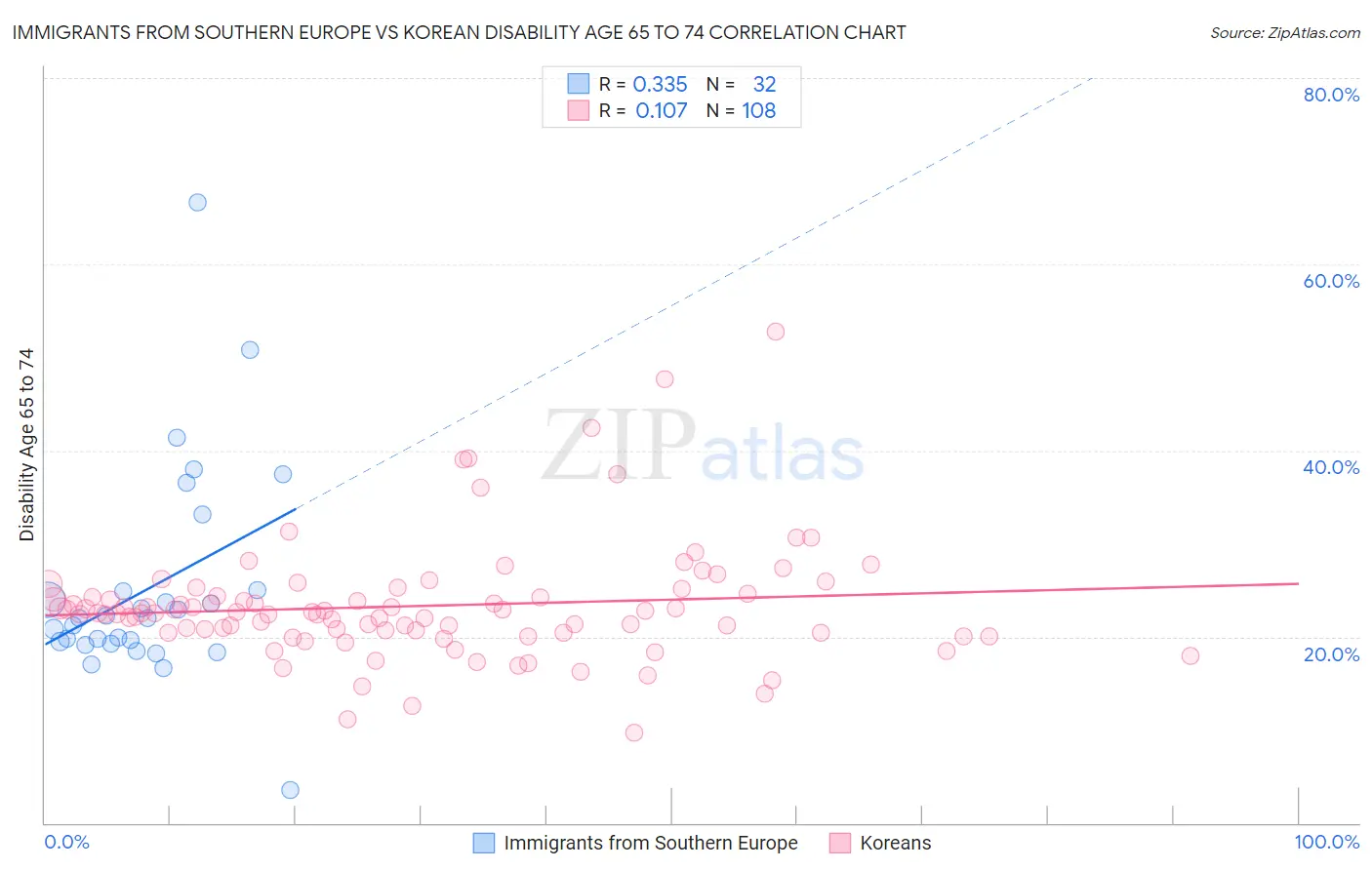 Immigrants from Southern Europe vs Korean Disability Age 65 to 74