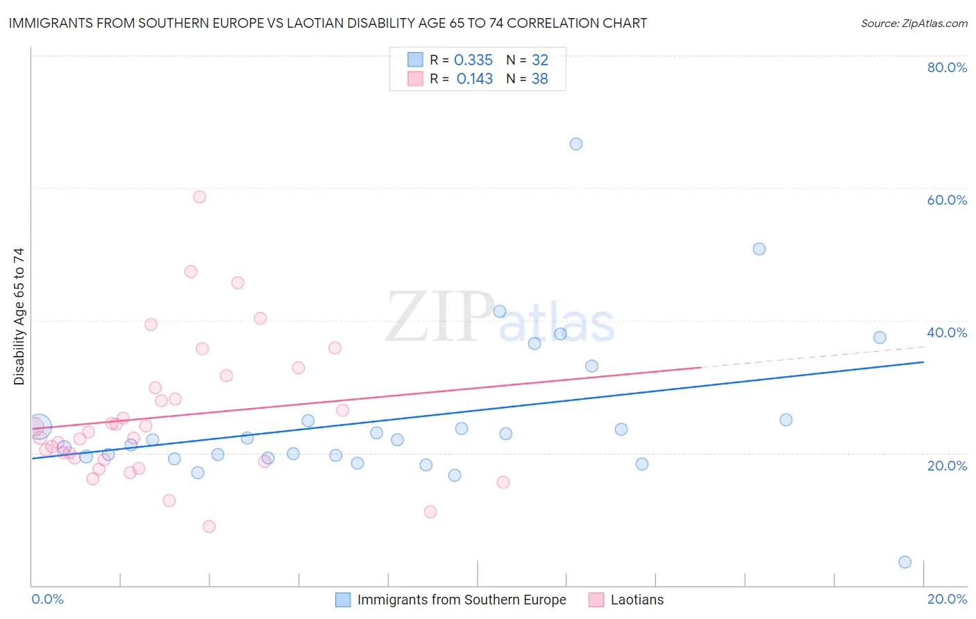Immigrants from Southern Europe vs Laotian Disability Age 65 to 74
