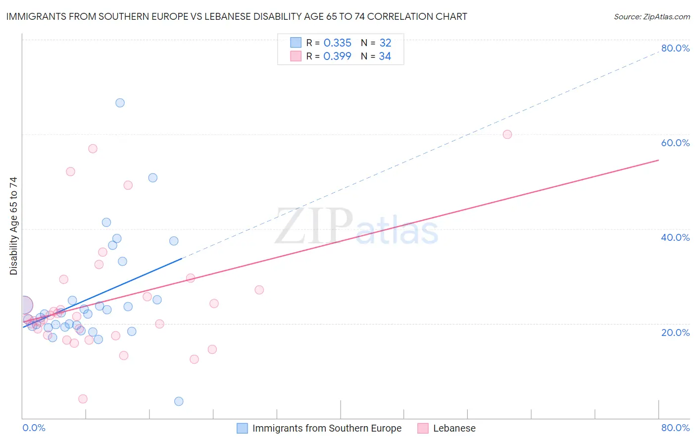 Immigrants from Southern Europe vs Lebanese Disability Age 65 to 74