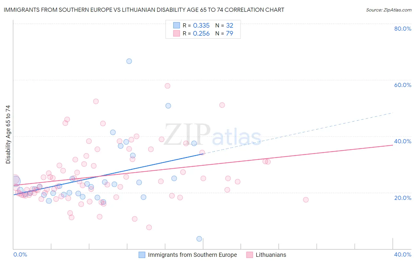 Immigrants from Southern Europe vs Lithuanian Disability Age 65 to 74