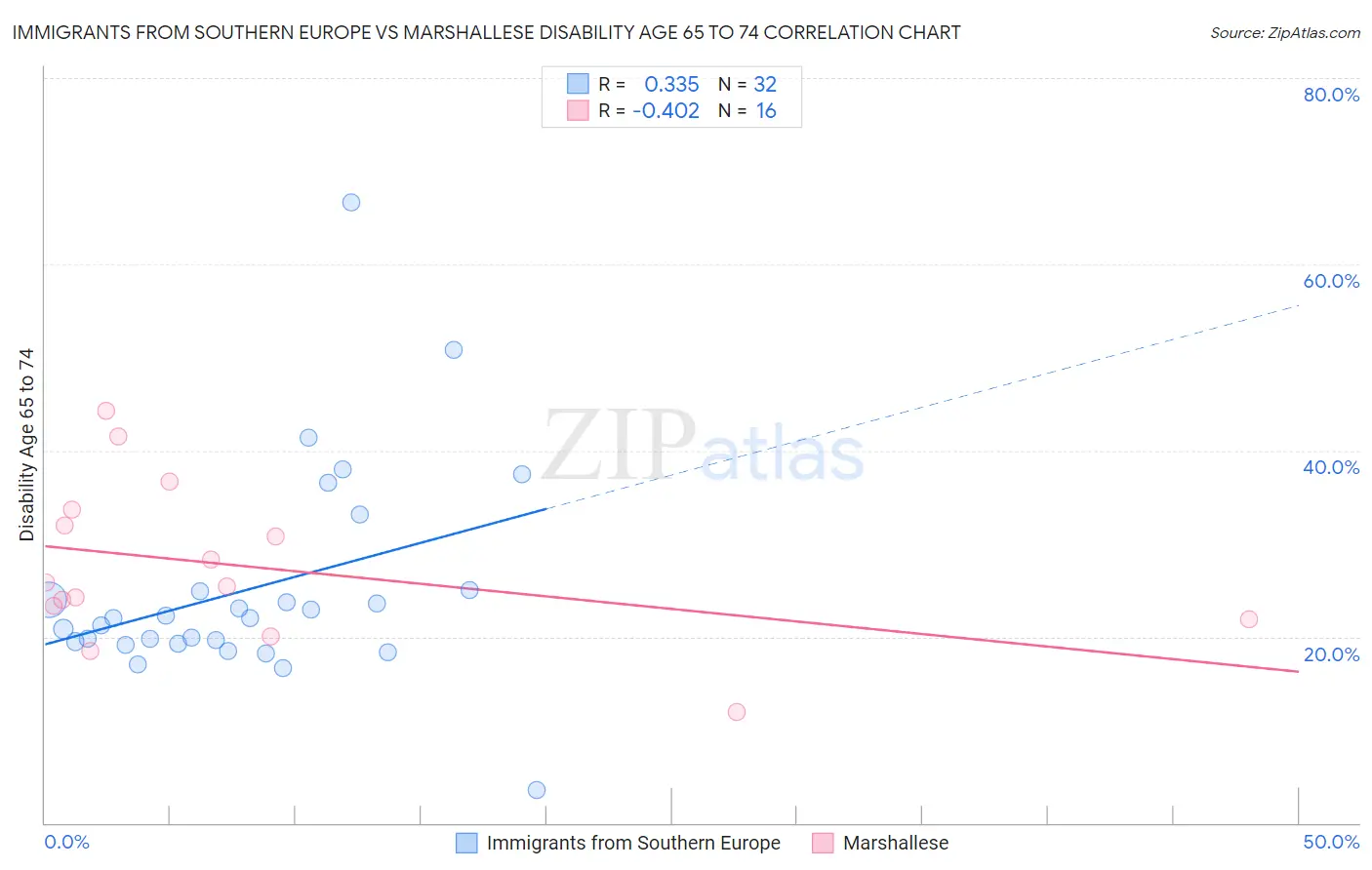 Immigrants from Southern Europe vs Marshallese Disability Age 65 to 74