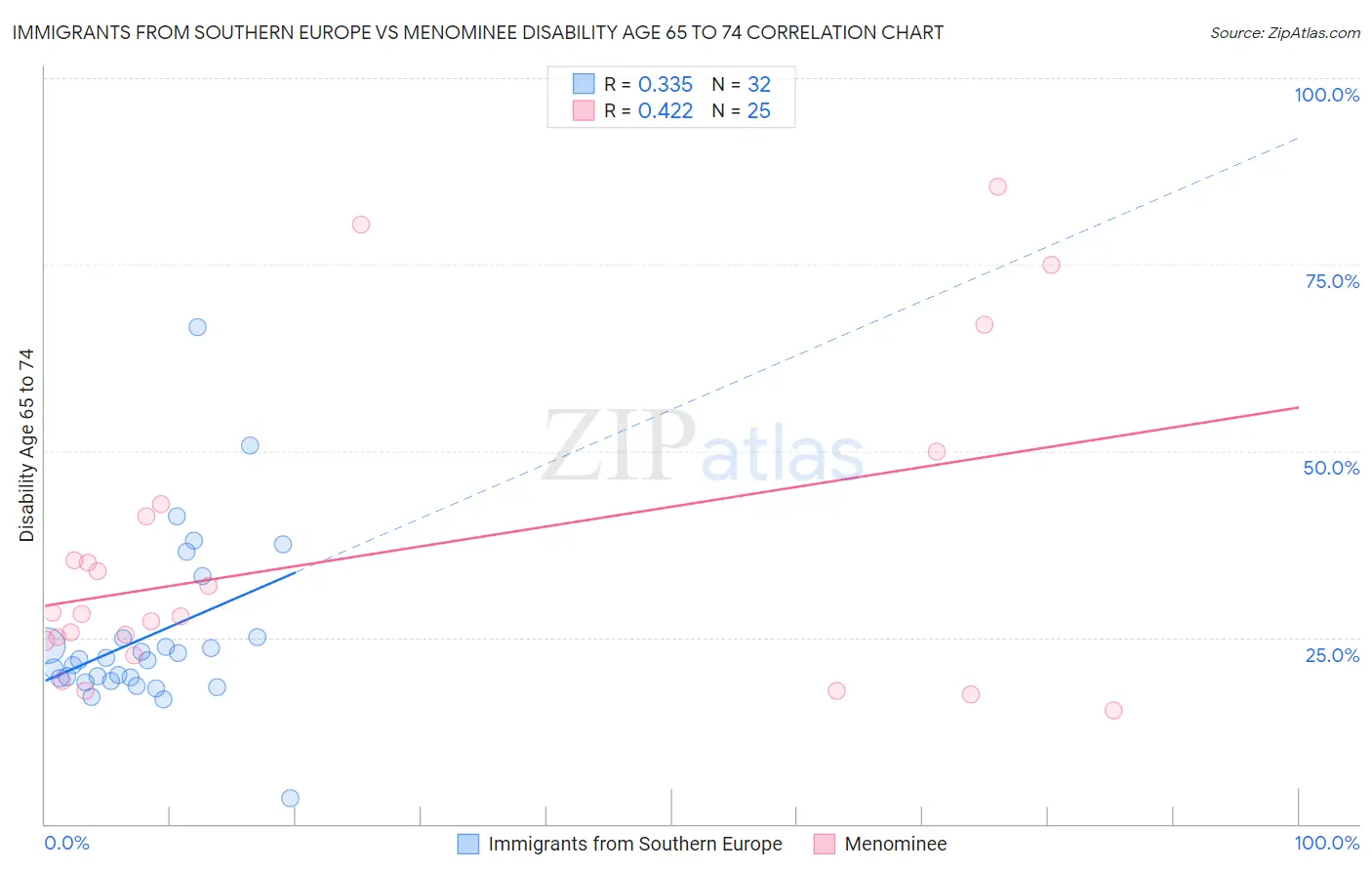 Immigrants from Southern Europe vs Menominee Disability Age 65 to 74