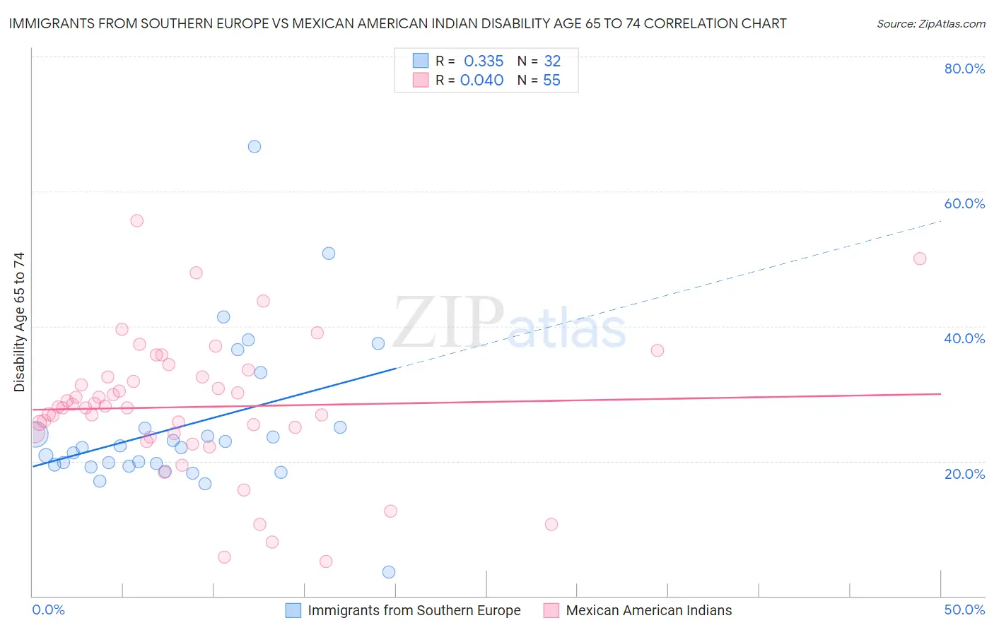 Immigrants from Southern Europe vs Mexican American Indian Disability Age 65 to 74