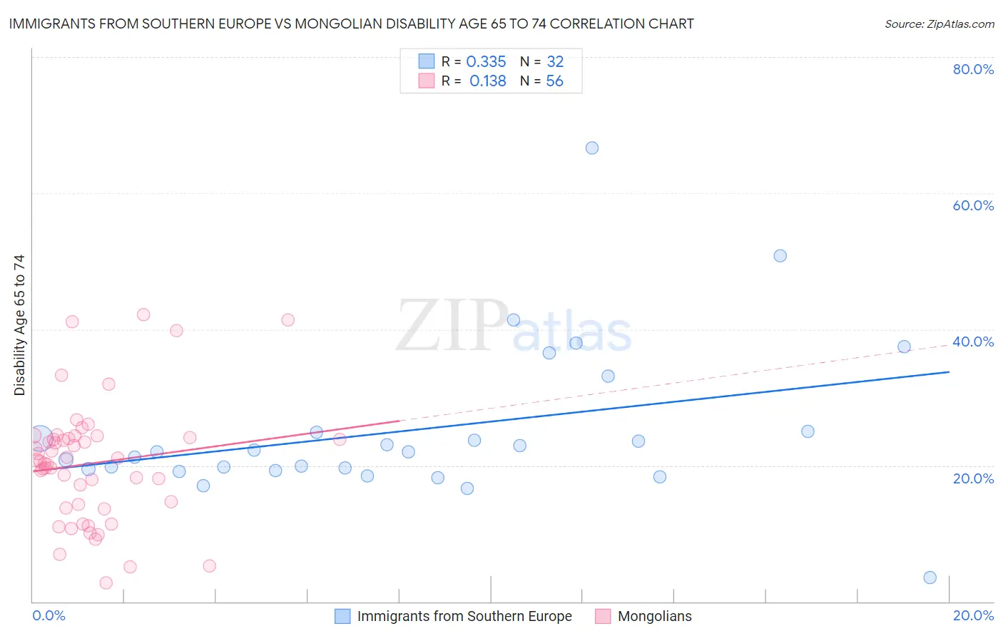 Immigrants from Southern Europe vs Mongolian Disability Age 65 to 74