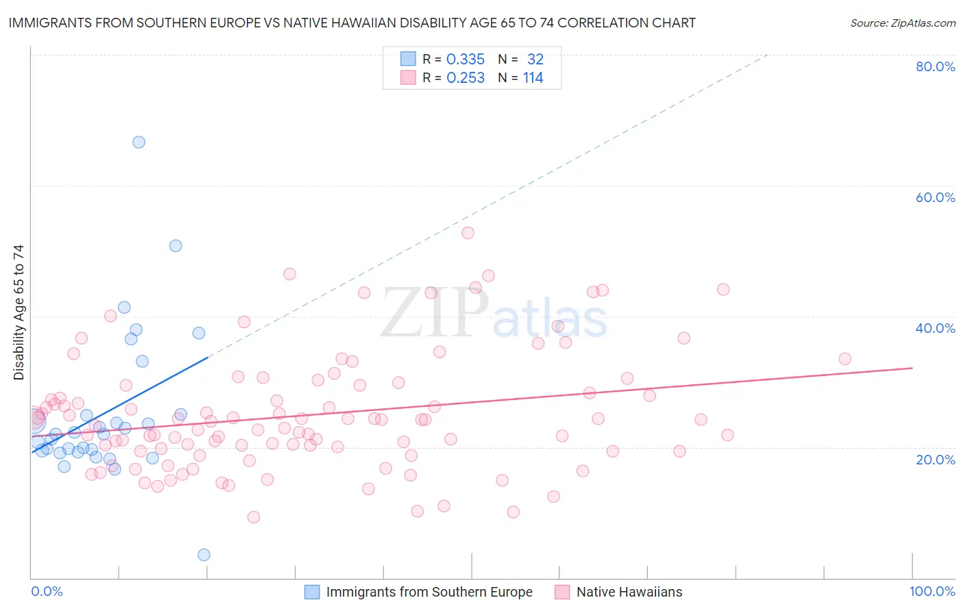 Immigrants from Southern Europe vs Native Hawaiian Disability Age 65 to 74