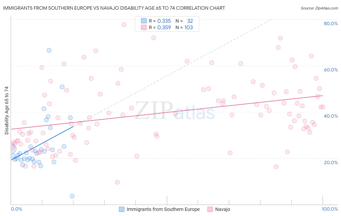 Immigrants from Southern Europe vs Navajo Disability Age 65 to 74