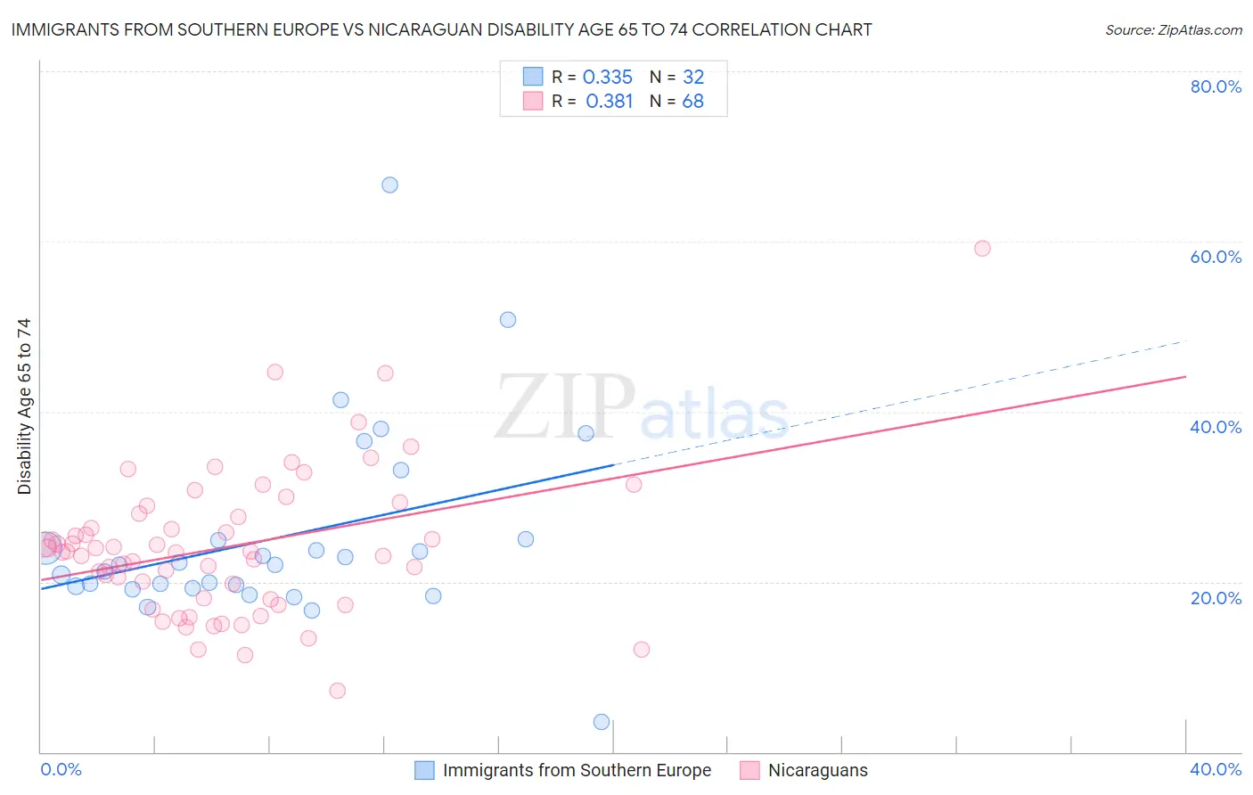 Immigrants from Southern Europe vs Nicaraguan Disability Age 65 to 74