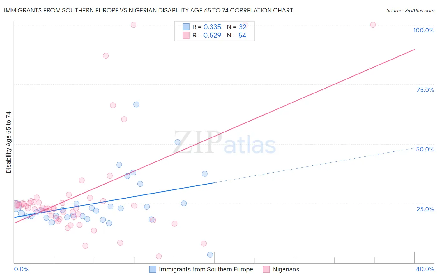 Immigrants from Southern Europe vs Nigerian Disability Age 65 to 74