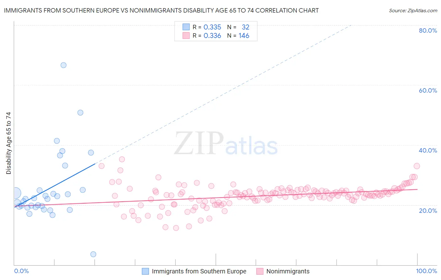 Immigrants from Southern Europe vs Nonimmigrants Disability Age 65 to 74