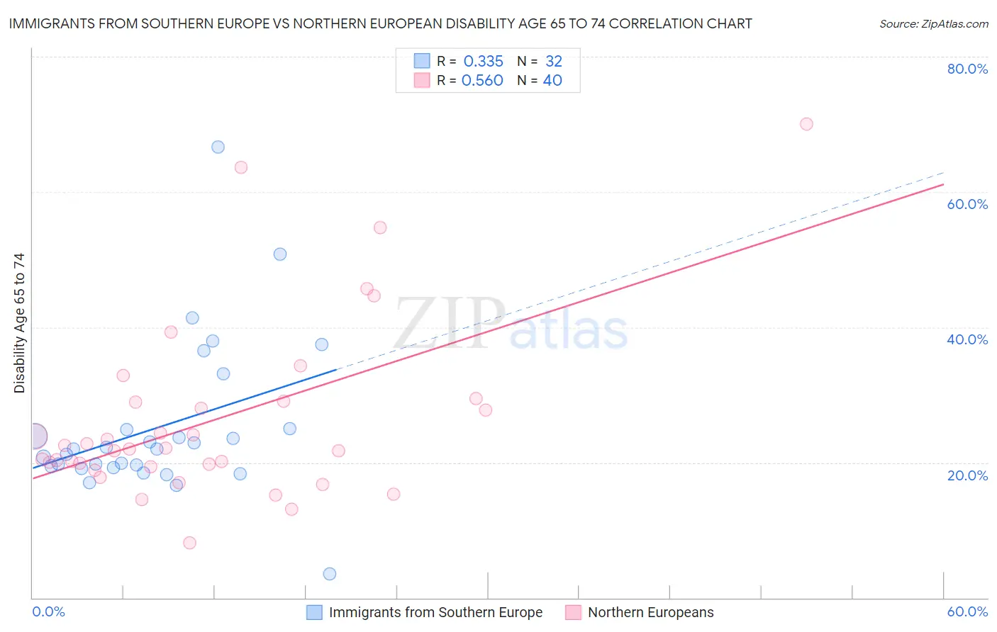 Immigrants from Southern Europe vs Northern European Disability Age 65 to 74