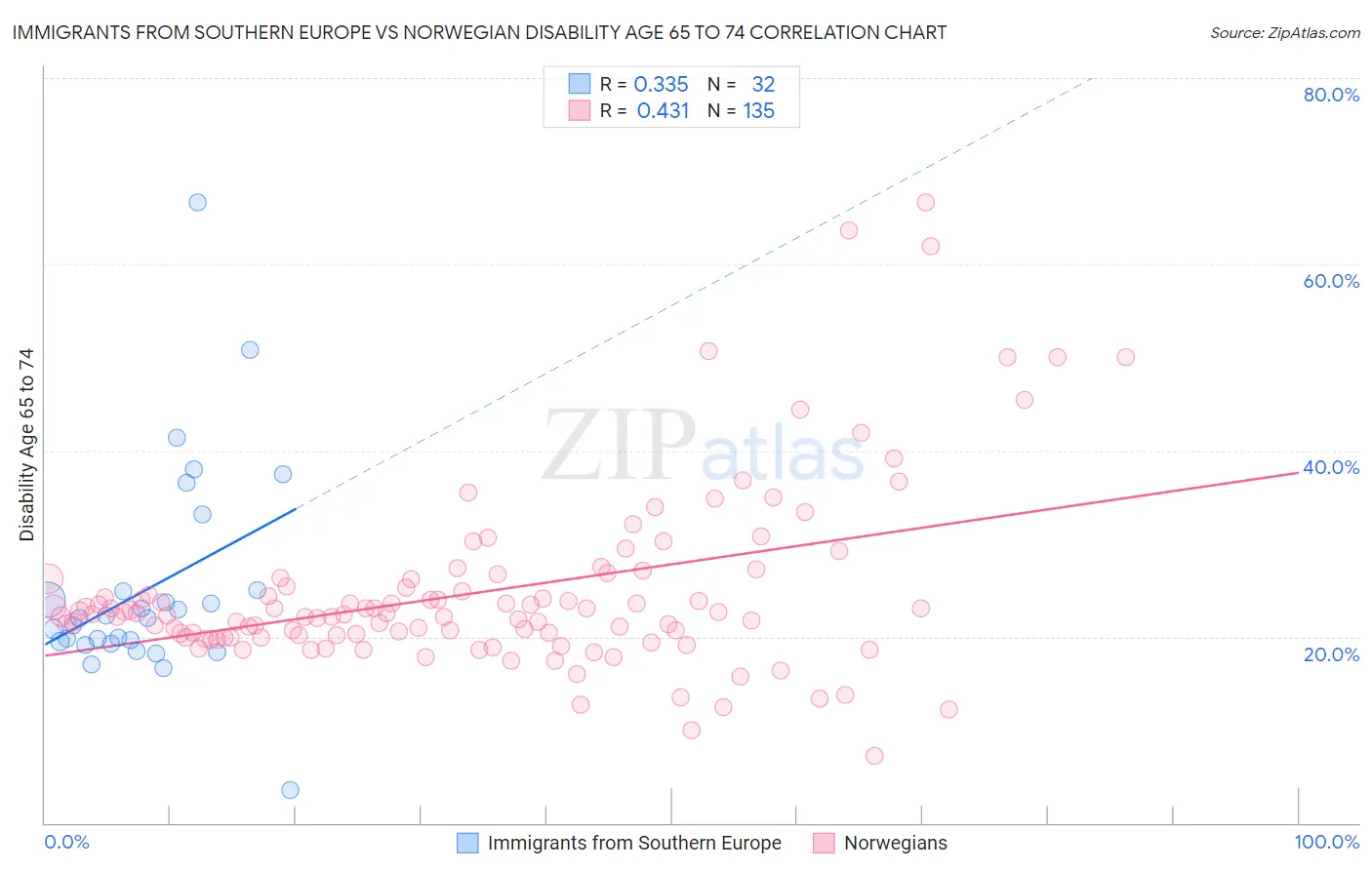 Immigrants from Southern Europe vs Norwegian Disability Age 65 to 74