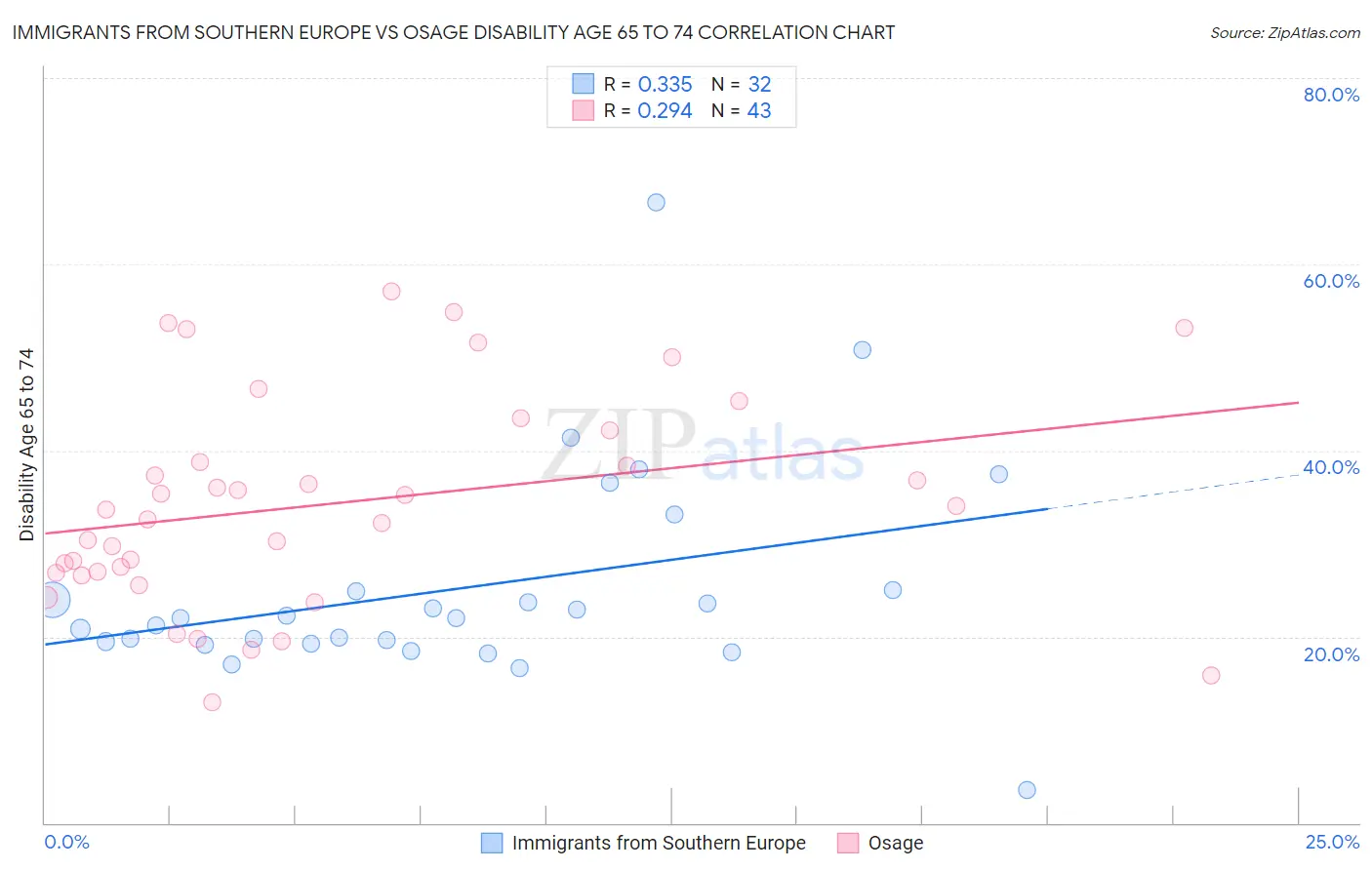 Immigrants from Southern Europe vs Osage Disability Age 65 to 74
