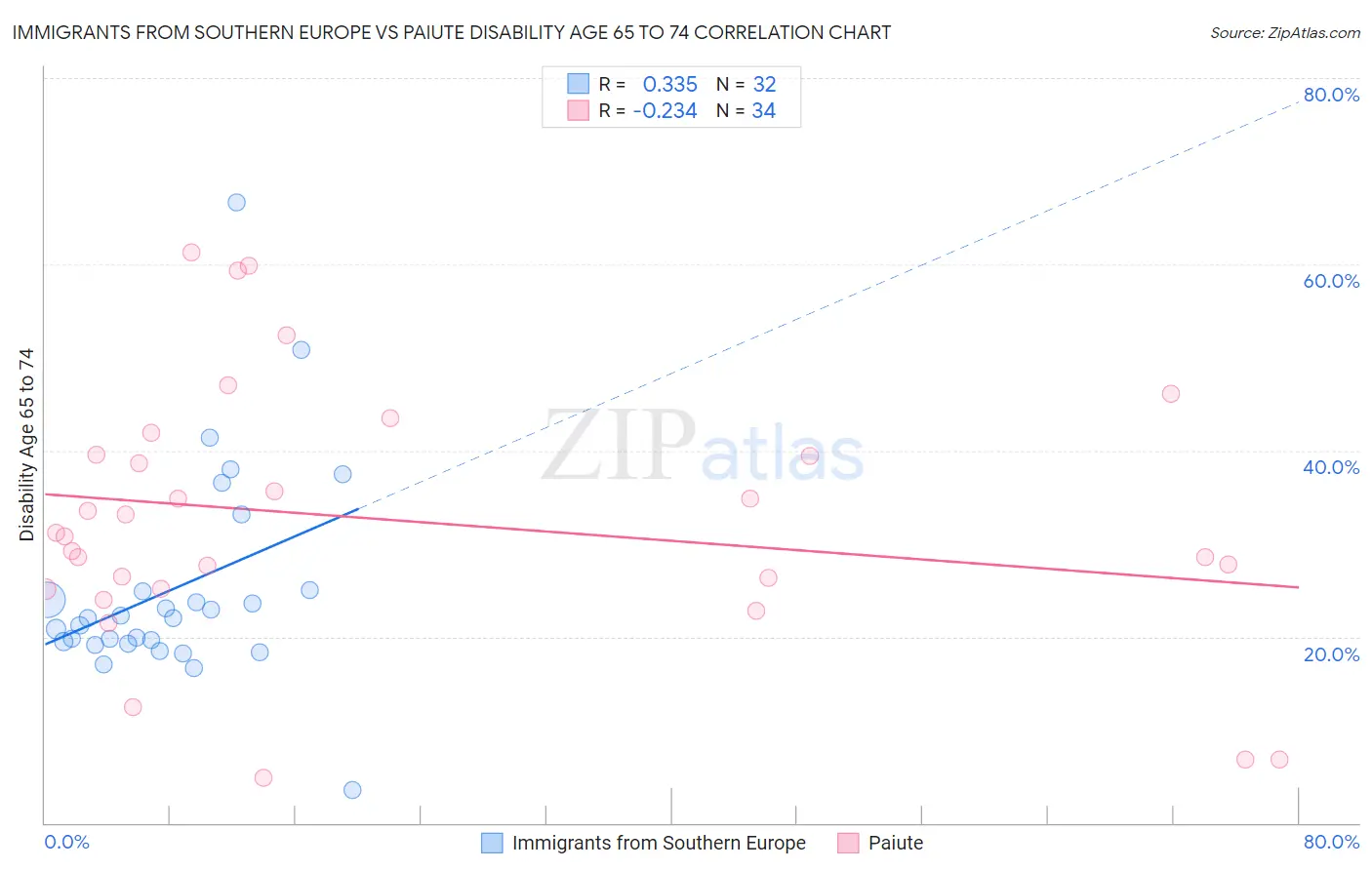 Immigrants from Southern Europe vs Paiute Disability Age 65 to 74