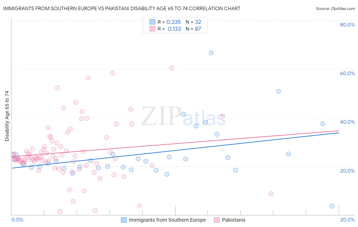 Immigrants from Southern Europe vs Pakistani Disability Age 65 to 74