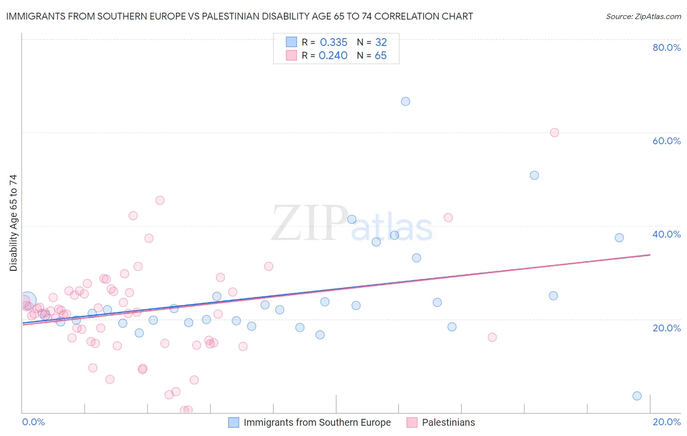 Immigrants from Southern Europe vs Palestinian Disability Age 65 to 74