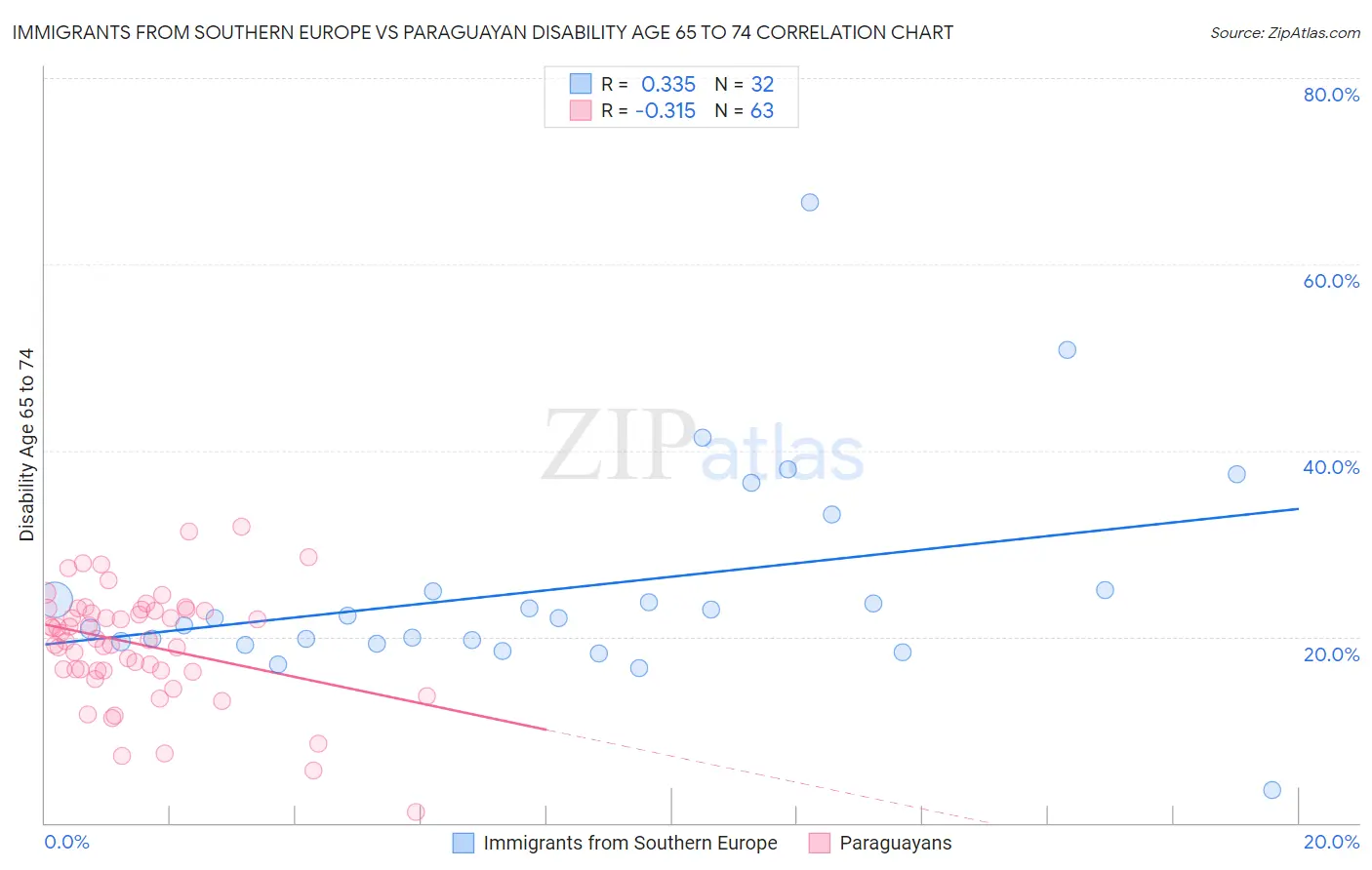 Immigrants from Southern Europe vs Paraguayan Disability Age 65 to 74